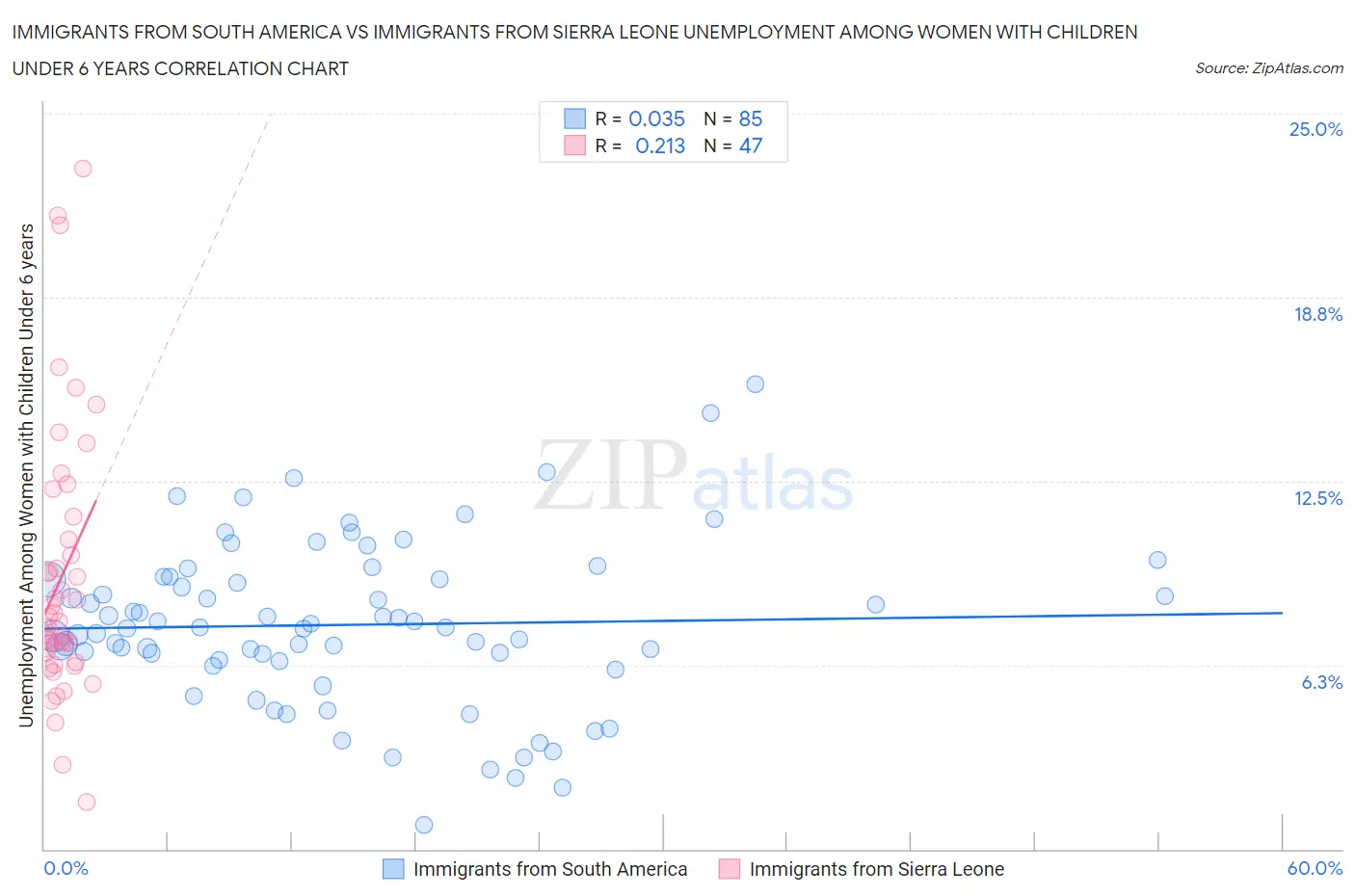 Immigrants from South America vs Immigrants from Sierra Leone Unemployment Among Women with Children Under 6 years
