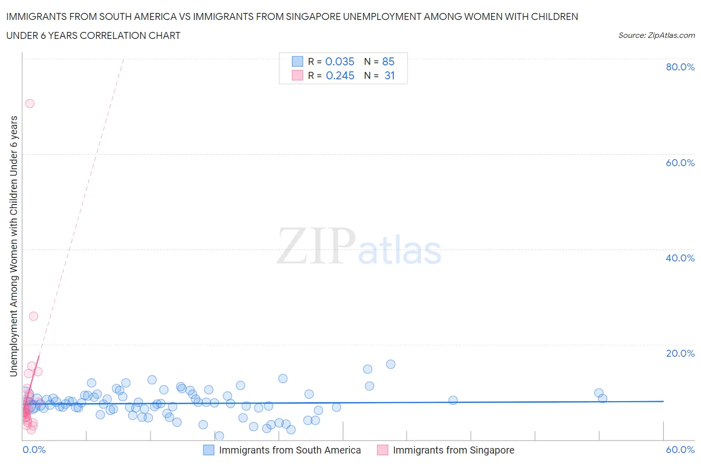 Immigrants from South America vs Immigrants from Singapore Unemployment Among Women with Children Under 6 years