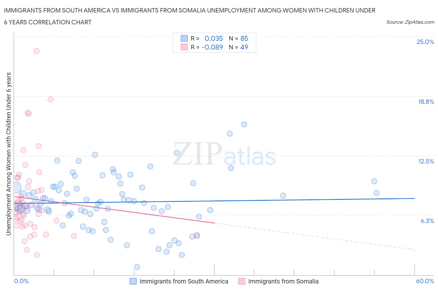 Immigrants from South America vs Immigrants from Somalia Unemployment Among Women with Children Under 6 years
