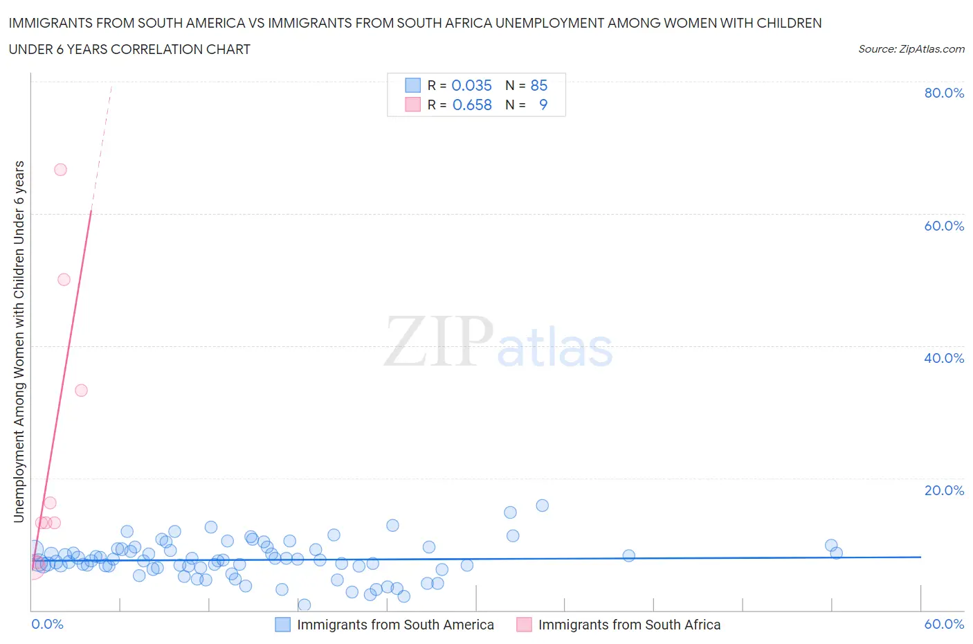 Immigrants from South America vs Immigrants from South Africa Unemployment Among Women with Children Under 6 years
