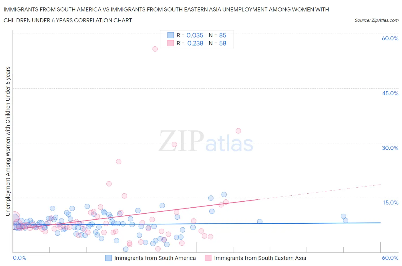 Immigrants from South America vs Immigrants from South Eastern Asia Unemployment Among Women with Children Under 6 years