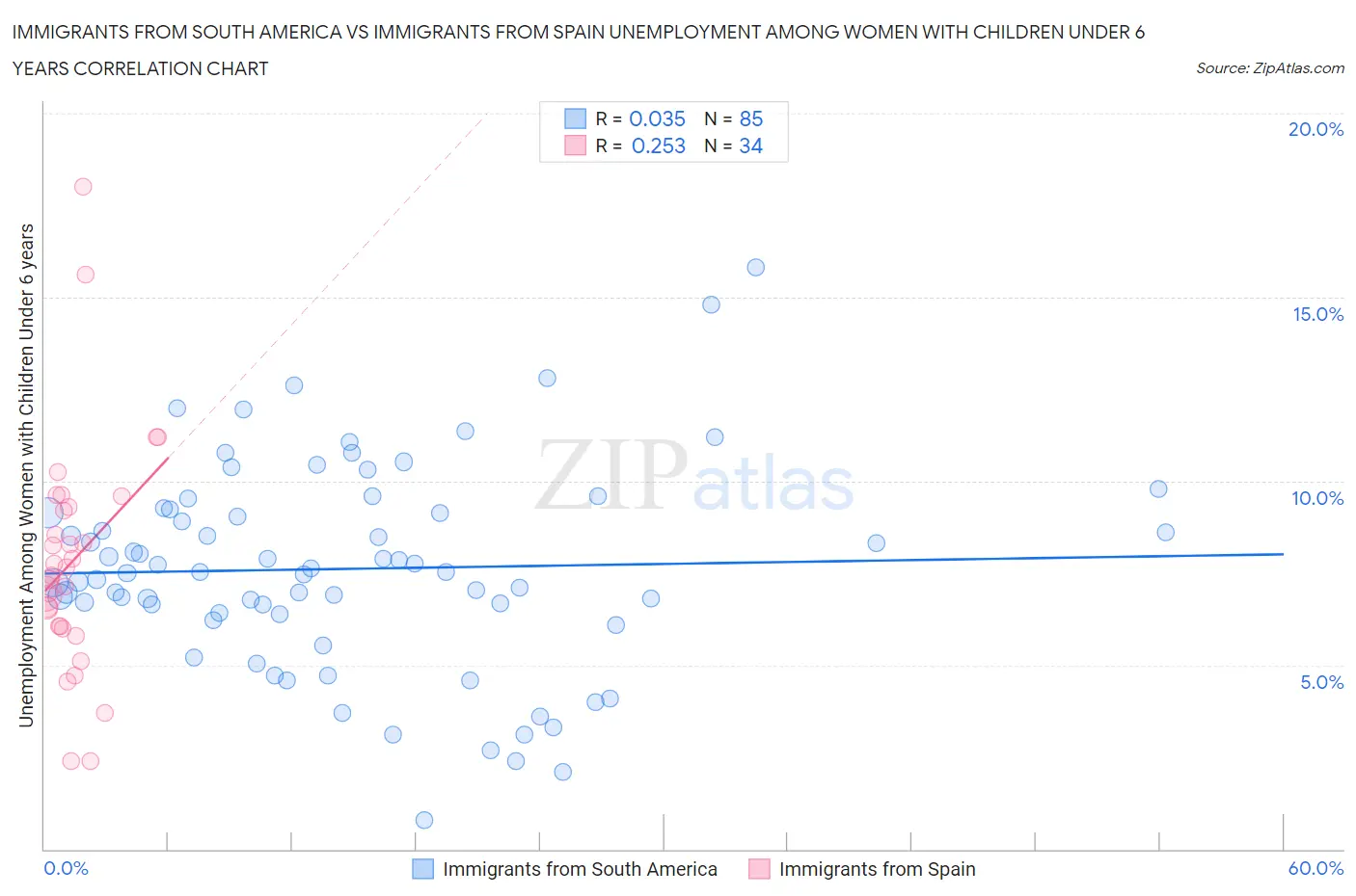 Immigrants from South America vs Immigrants from Spain Unemployment Among Women with Children Under 6 years