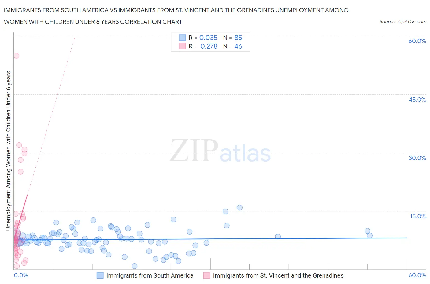 Immigrants from South America vs Immigrants from St. Vincent and the Grenadines Unemployment Among Women with Children Under 6 years