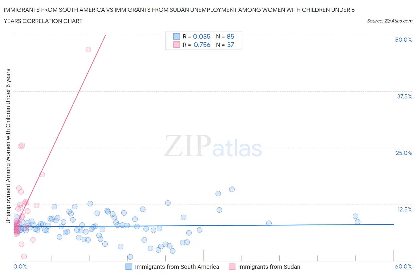 Immigrants from South America vs Immigrants from Sudan Unemployment Among Women with Children Under 6 years