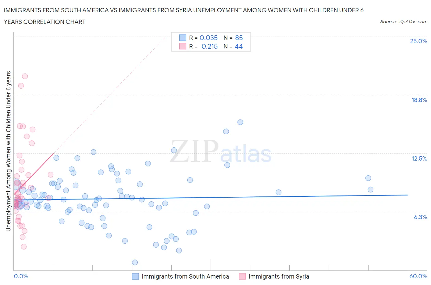 Immigrants from South America vs Immigrants from Syria Unemployment Among Women with Children Under 6 years