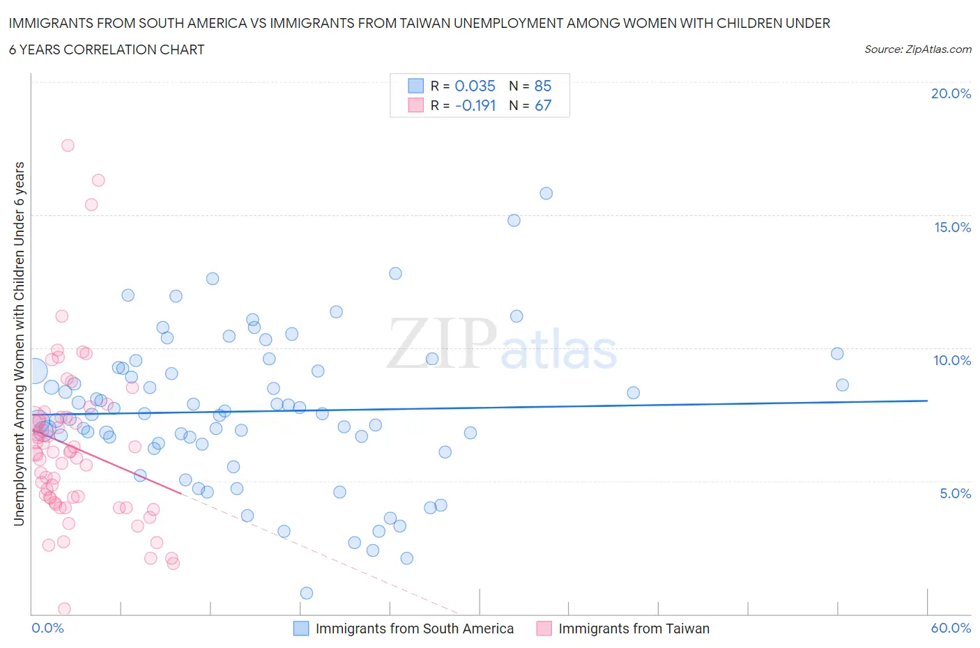 Immigrants from South America vs Immigrants from Taiwan Unemployment Among Women with Children Under 6 years