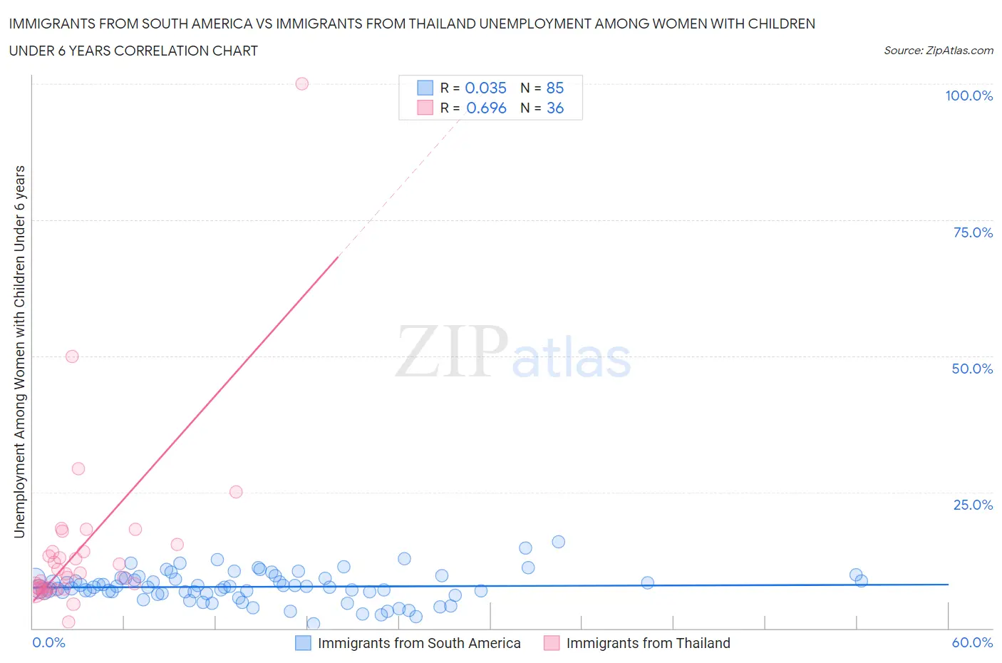 Immigrants from South America vs Immigrants from Thailand Unemployment Among Women with Children Under 6 years