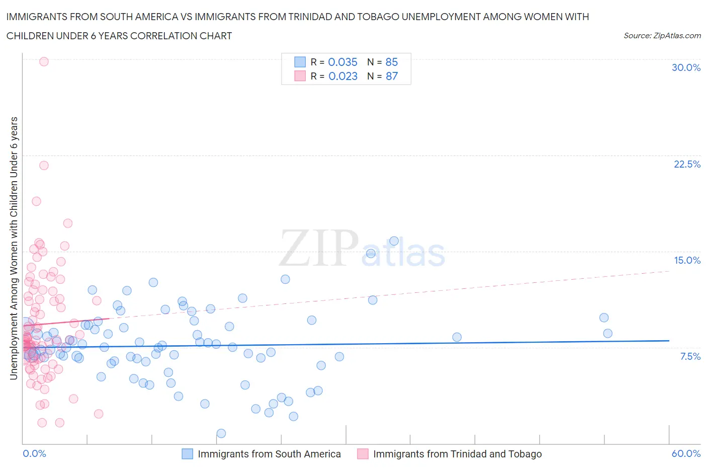 Immigrants from South America vs Immigrants from Trinidad and Tobago Unemployment Among Women with Children Under 6 years