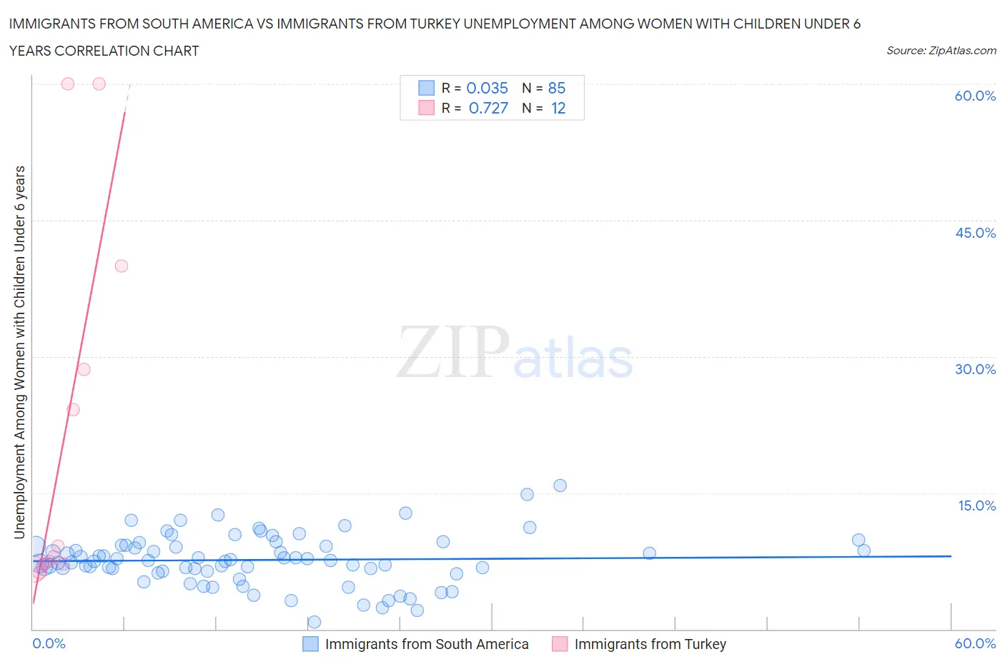 Immigrants from South America vs Immigrants from Turkey Unemployment Among Women with Children Under 6 years