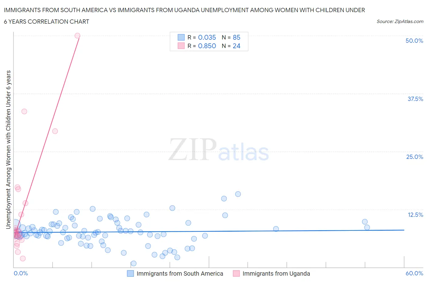 Immigrants from South America vs Immigrants from Uganda Unemployment Among Women with Children Under 6 years