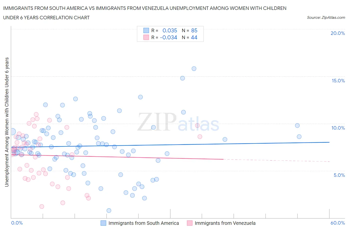 Immigrants from South America vs Immigrants from Venezuela Unemployment Among Women with Children Under 6 years