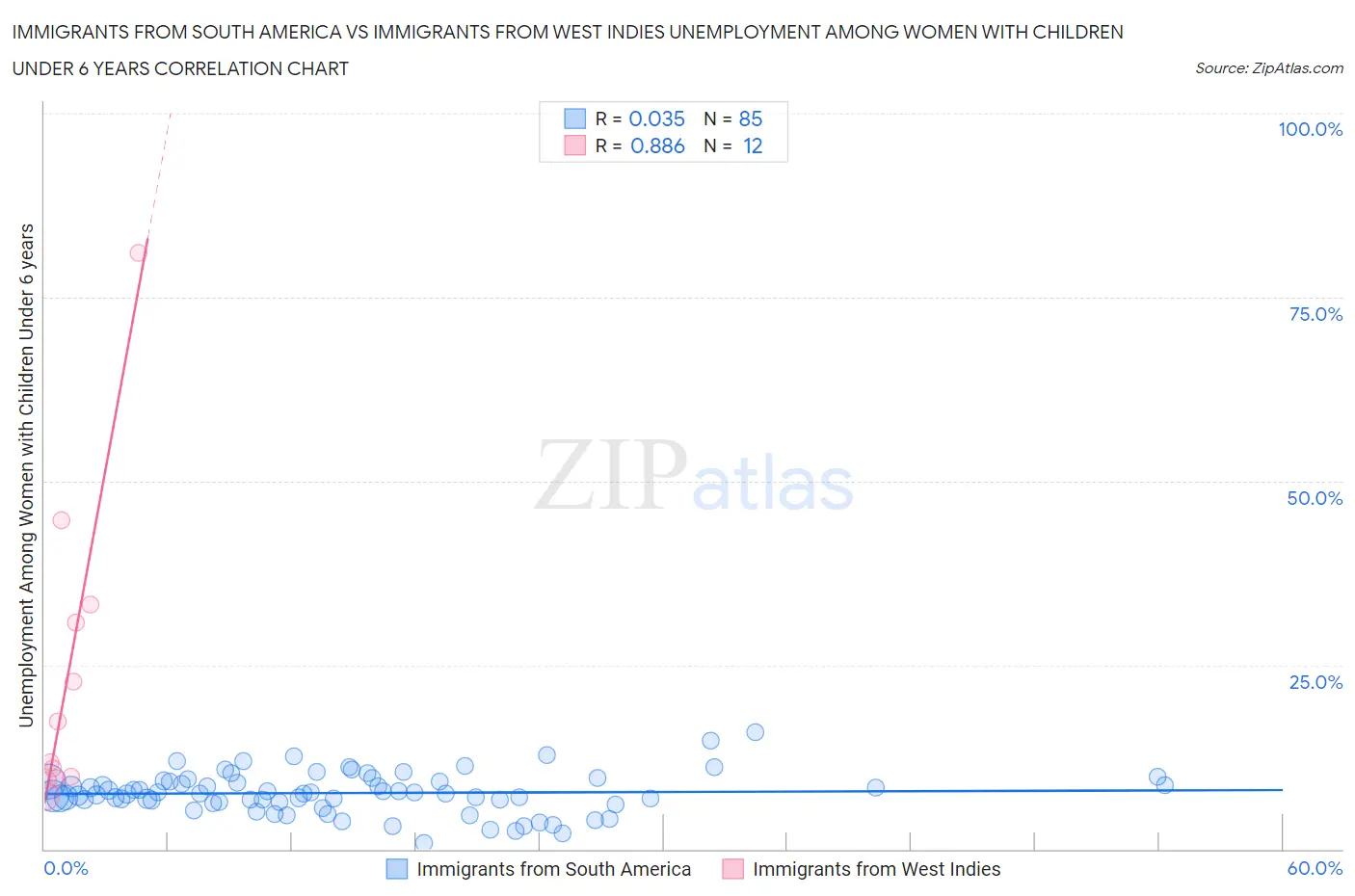 Immigrants from South America vs Immigrants from West Indies Unemployment Among Women with Children Under 6 years