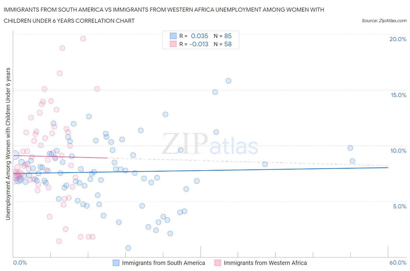 Immigrants from South America vs Immigrants from Western Africa Unemployment Among Women with Children Under 6 years