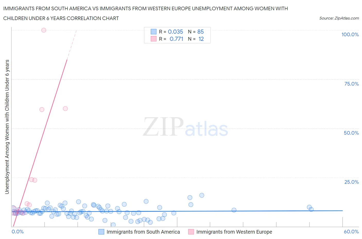 Immigrants from South America vs Immigrants from Western Europe Unemployment Among Women with Children Under 6 years