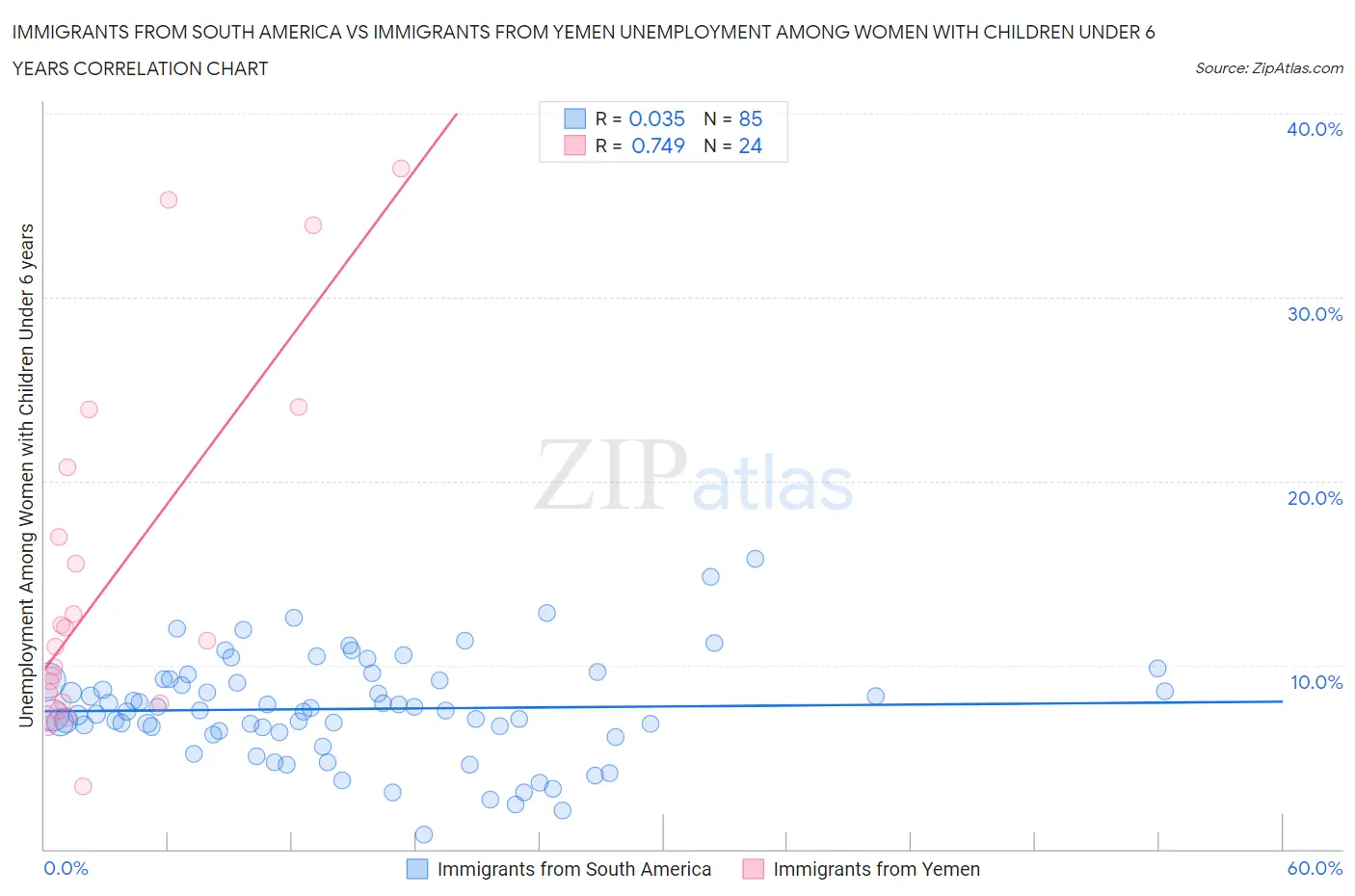 Immigrants from South America vs Immigrants from Yemen Unemployment Among Women with Children Under 6 years