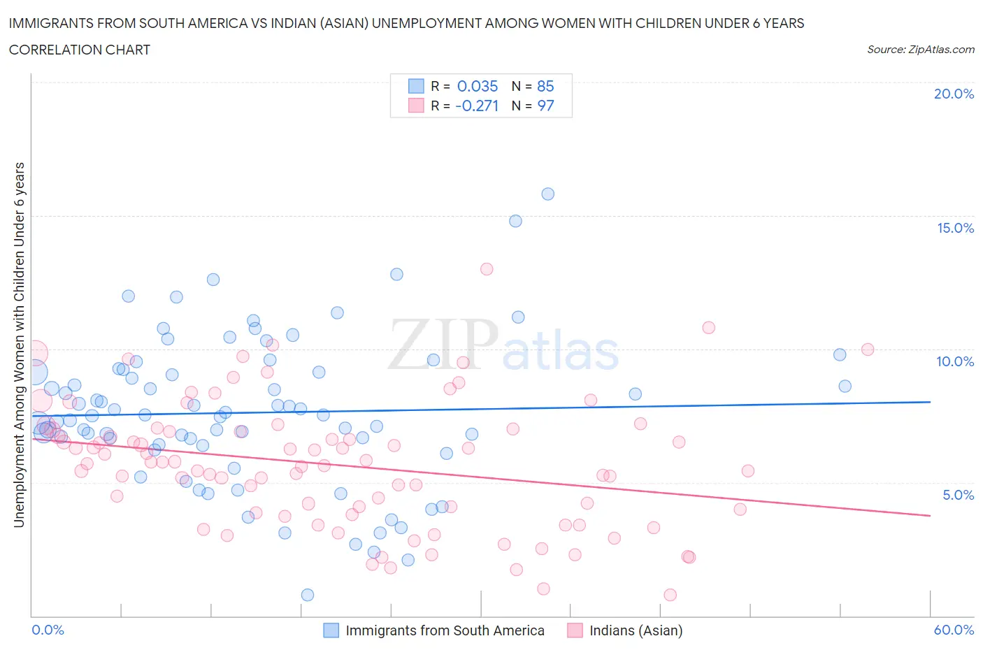 Immigrants from South America vs Indian (Asian) Unemployment Among Women with Children Under 6 years