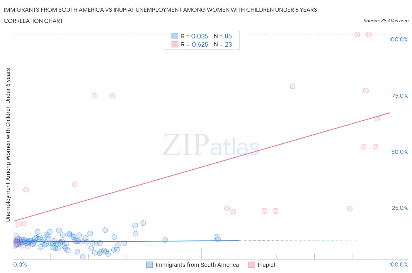 Immigrants from South America vs Inupiat Unemployment Among Women with Children Under 6 years