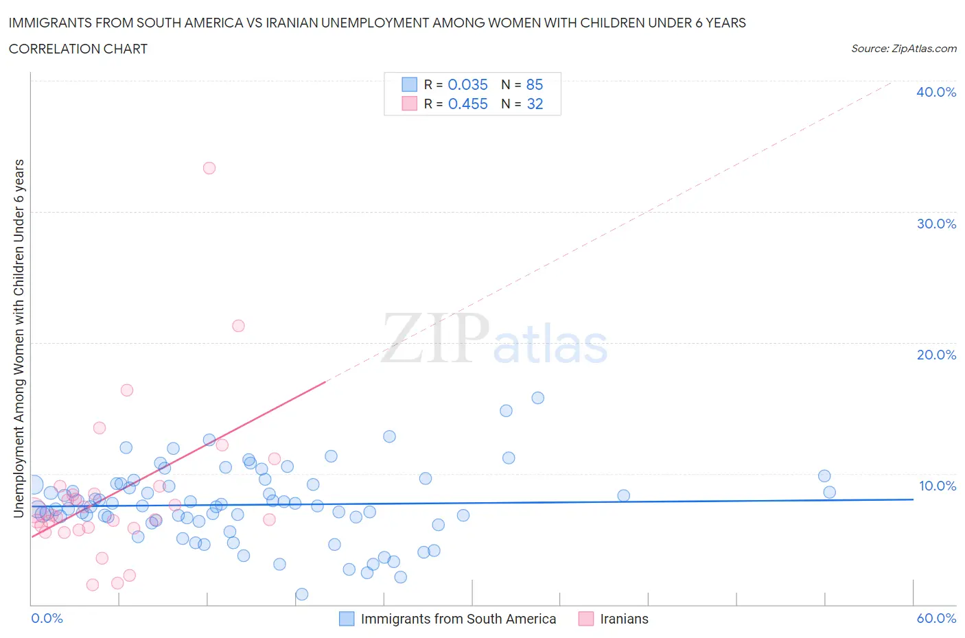 Immigrants from South America vs Iranian Unemployment Among Women with Children Under 6 years