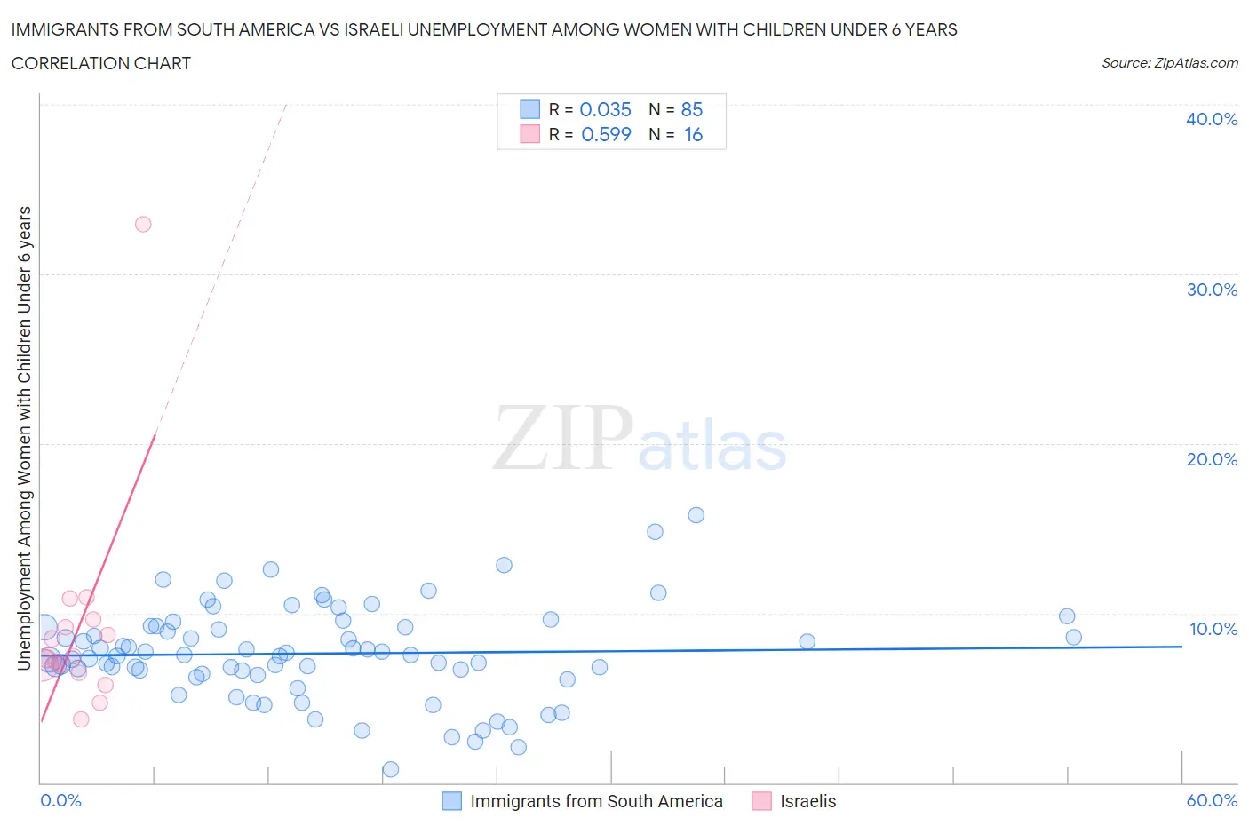 Immigrants from South America vs Israeli Unemployment Among Women with Children Under 6 years