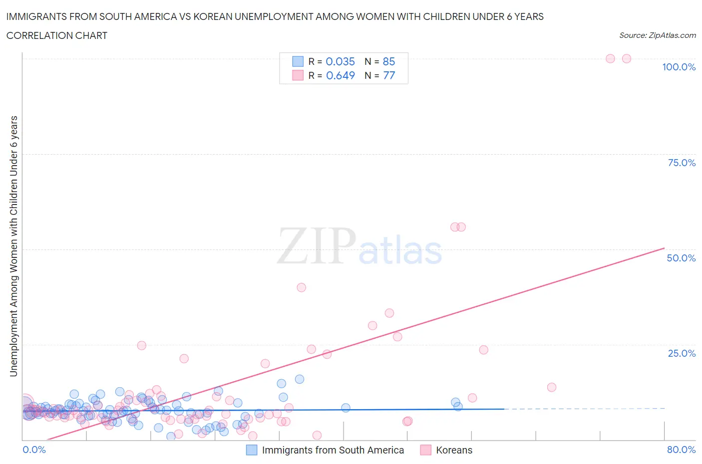 Immigrants from South America vs Korean Unemployment Among Women with Children Under 6 years