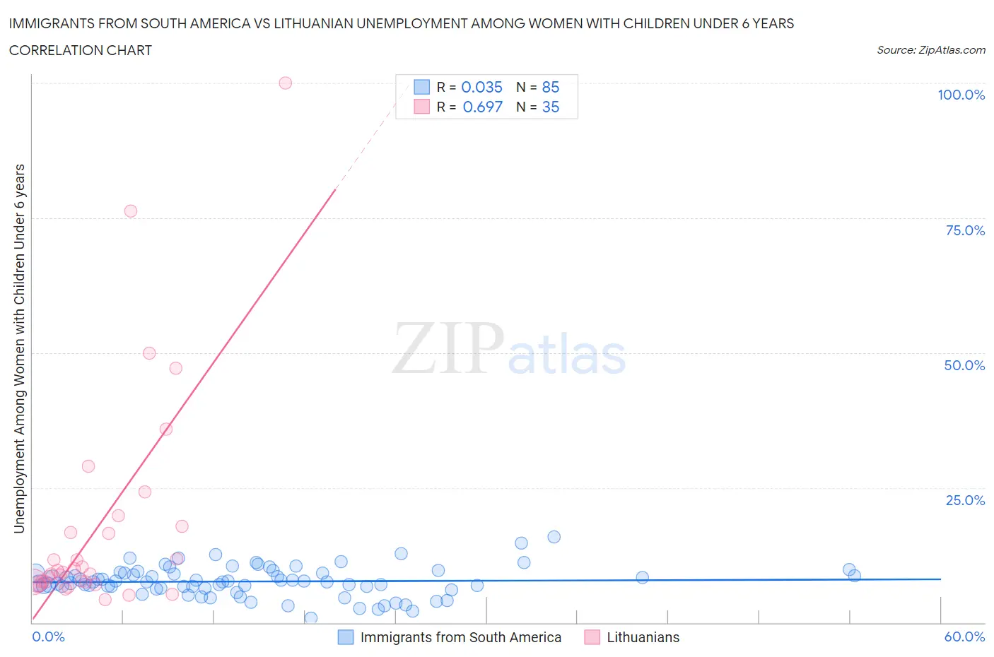 Immigrants from South America vs Lithuanian Unemployment Among Women with Children Under 6 years