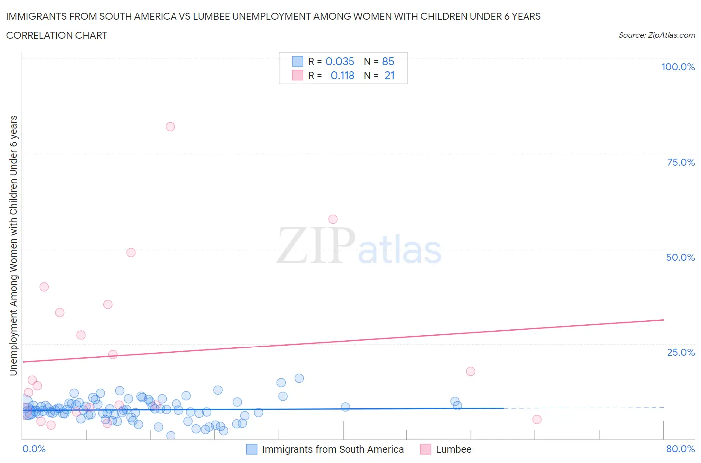 Immigrants from South America vs Lumbee Unemployment Among Women with Children Under 6 years