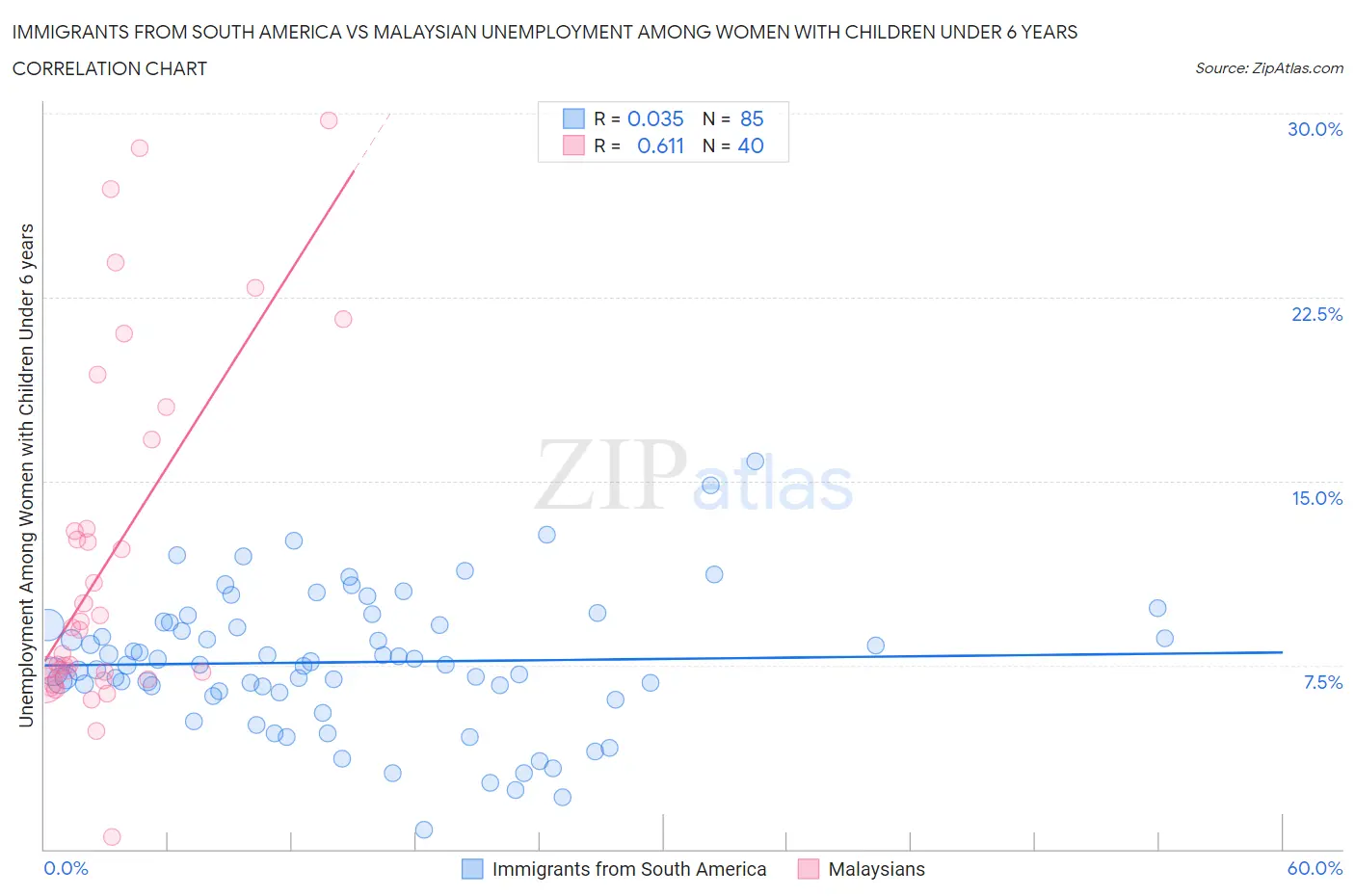 Immigrants from South America vs Malaysian Unemployment Among Women with Children Under 6 years