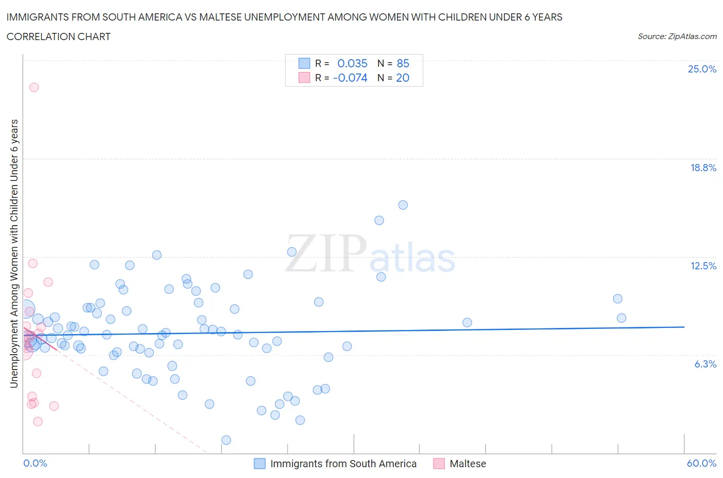 Immigrants from South America vs Maltese Unemployment Among Women with Children Under 6 years