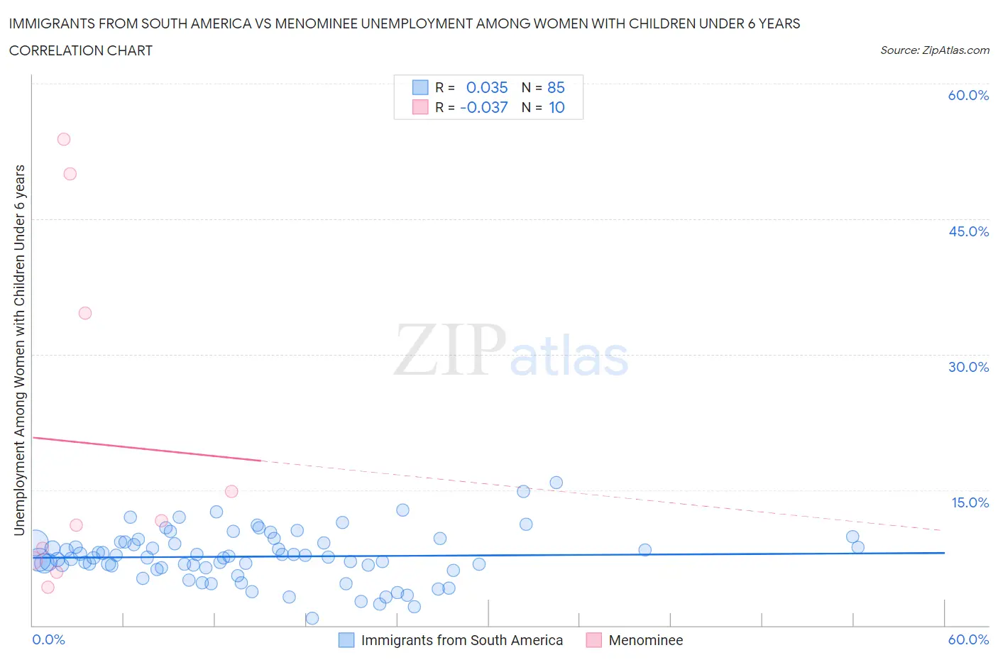Immigrants from South America vs Menominee Unemployment Among Women with Children Under 6 years