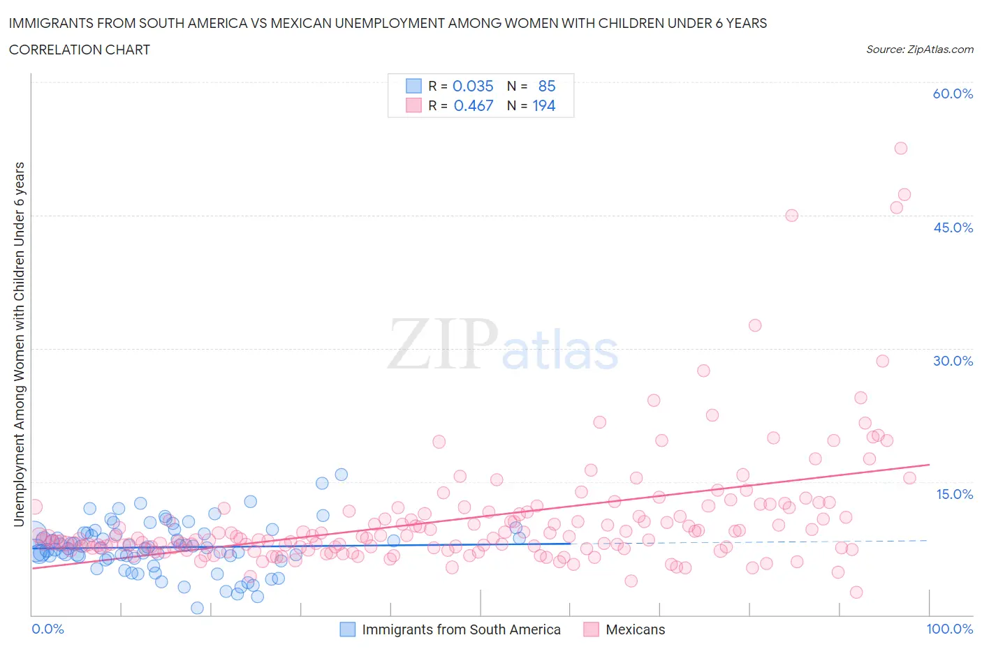 Immigrants from South America vs Mexican Unemployment Among Women with Children Under 6 years