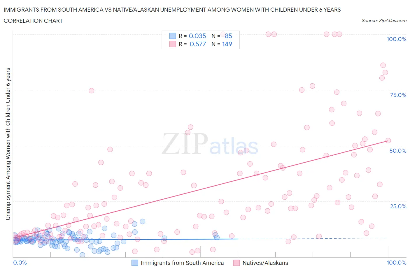 Immigrants from South America vs Native/Alaskan Unemployment Among Women with Children Under 6 years