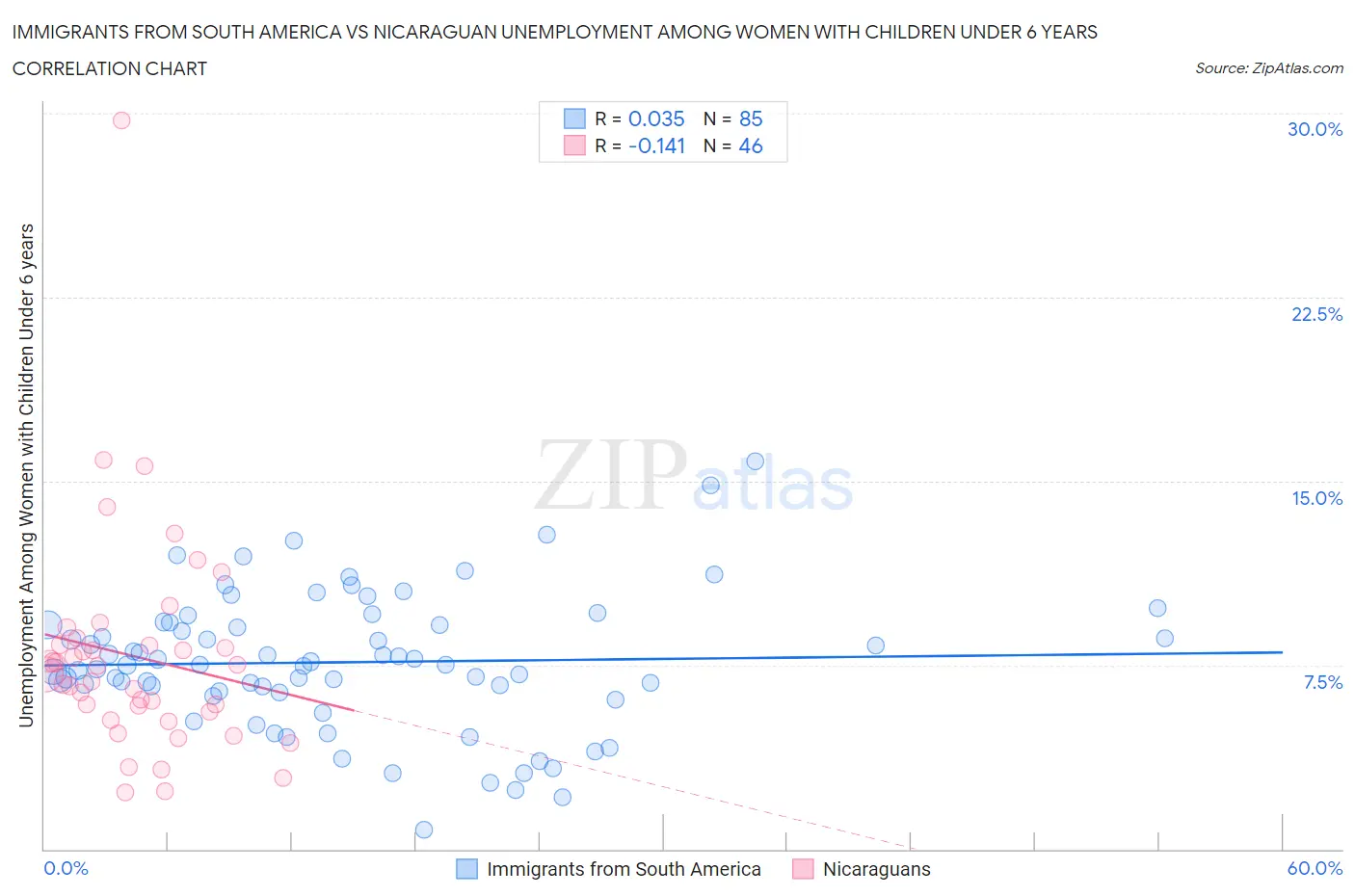 Immigrants from South America vs Nicaraguan Unemployment Among Women with Children Under 6 years