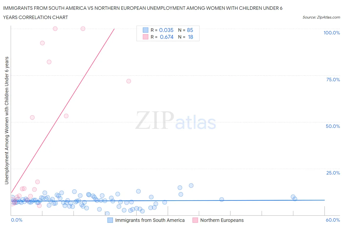 Immigrants from South America vs Northern European Unemployment Among Women with Children Under 6 years