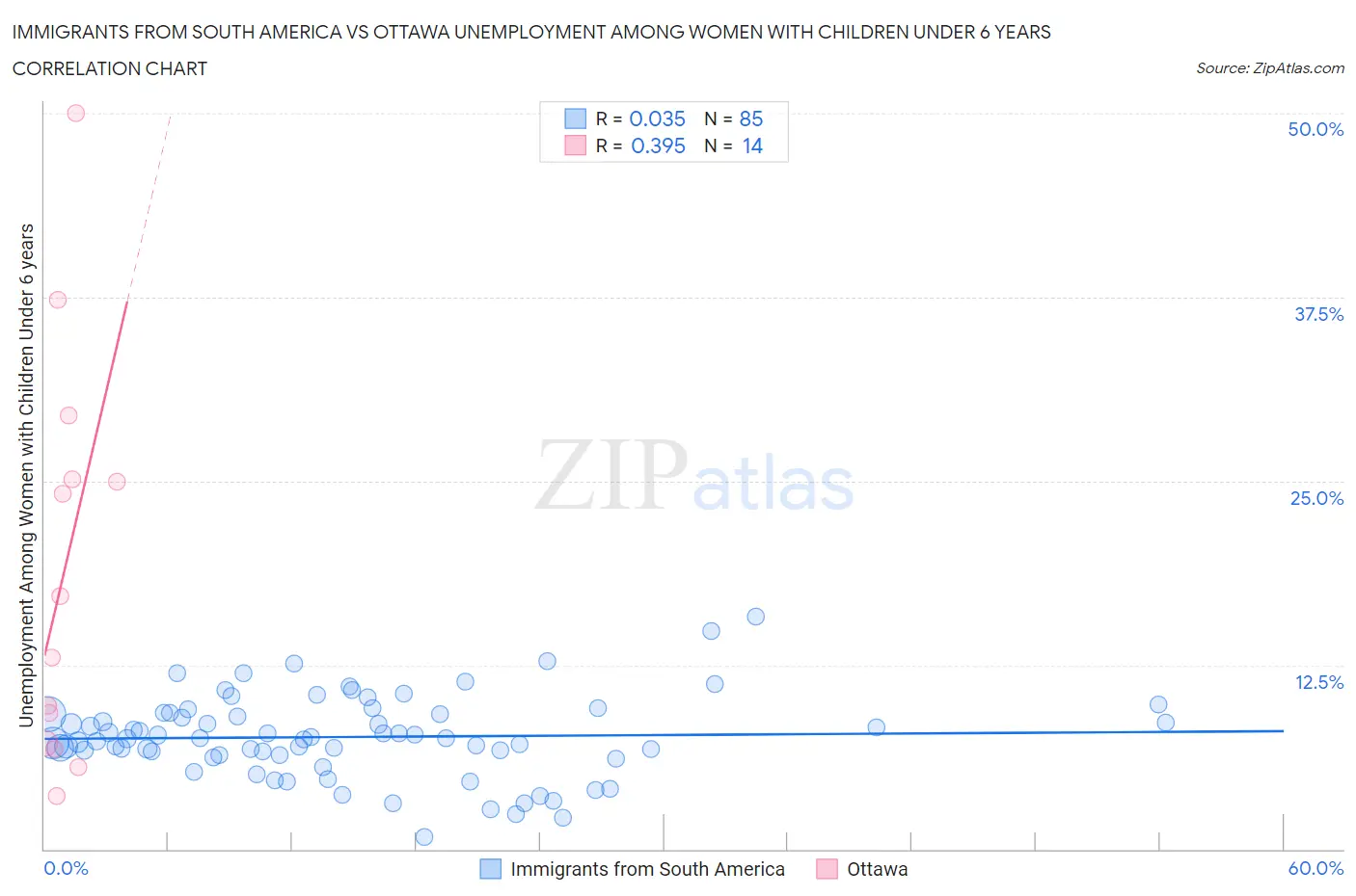 Immigrants from South America vs Ottawa Unemployment Among Women with Children Under 6 years