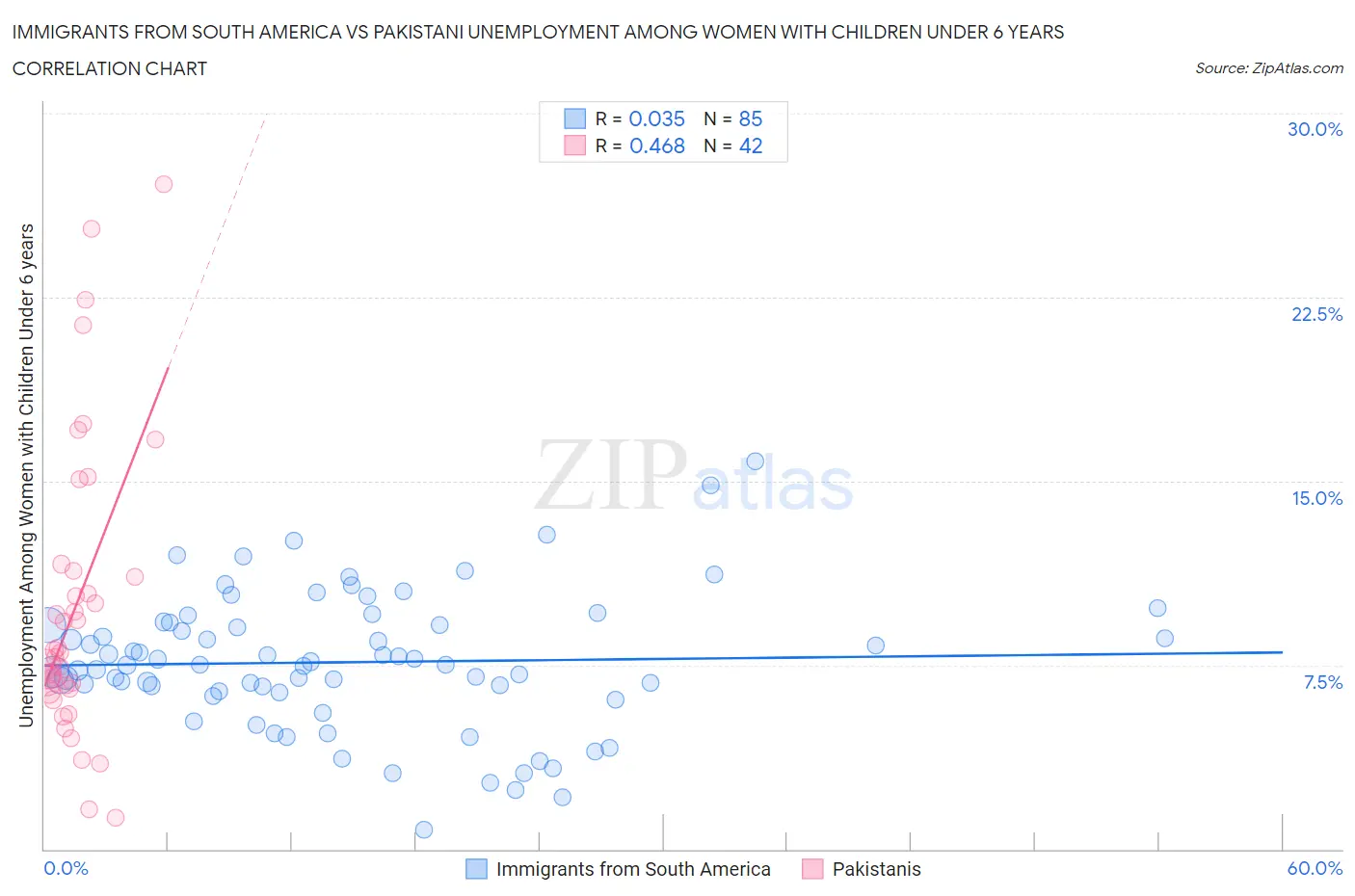 Immigrants from South America vs Pakistani Unemployment Among Women with Children Under 6 years