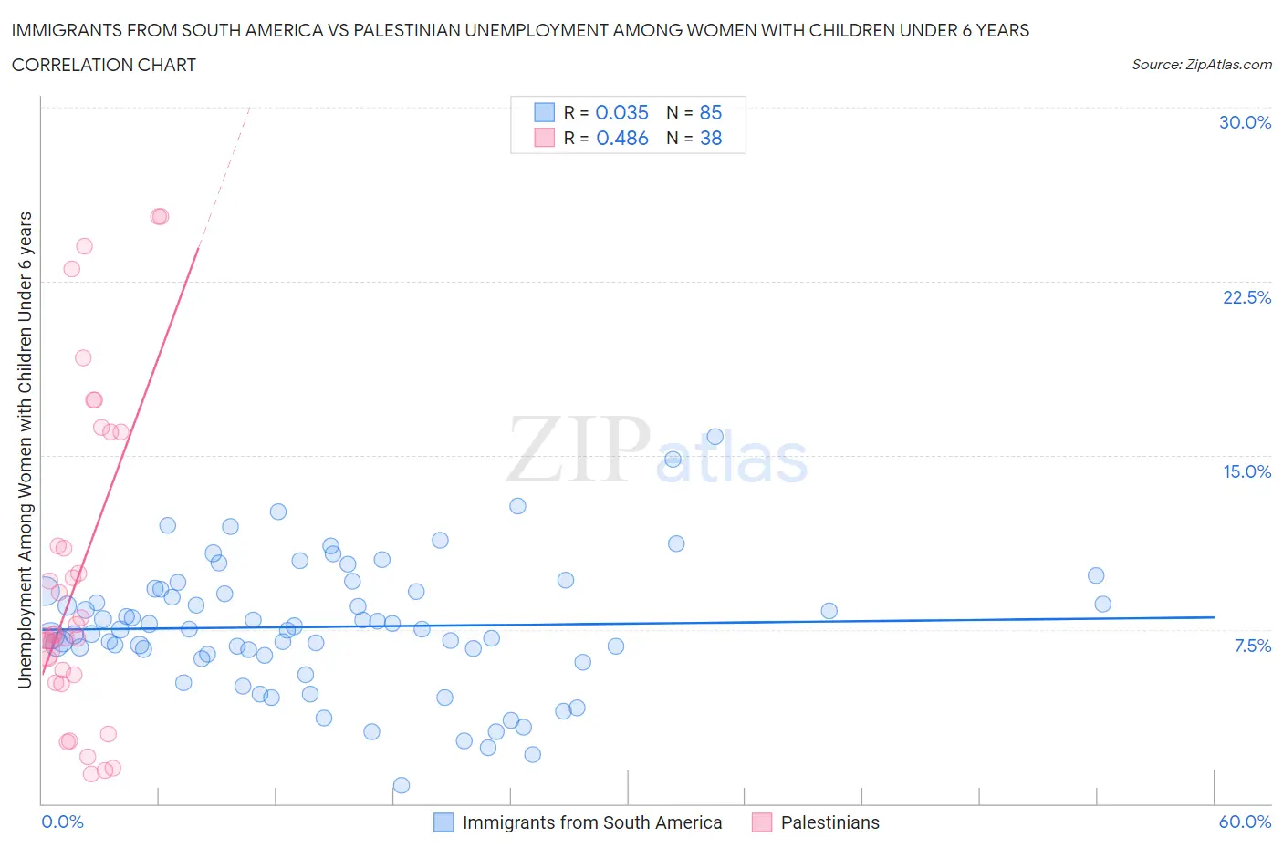 Immigrants from South America vs Palestinian Unemployment Among Women with Children Under 6 years