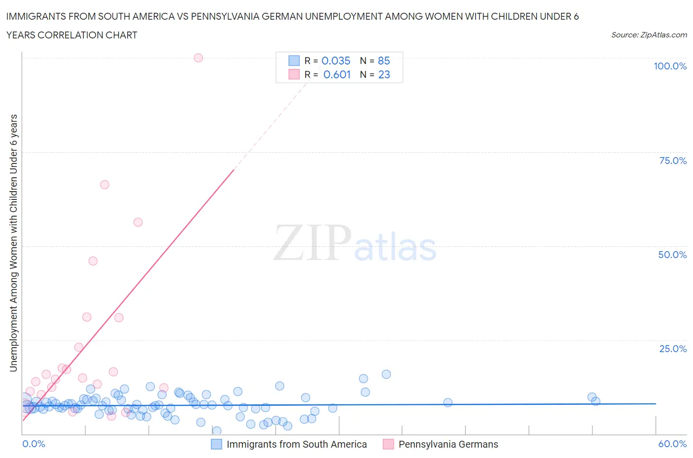 Immigrants from South America vs Pennsylvania German Unemployment Among Women with Children Under 6 years