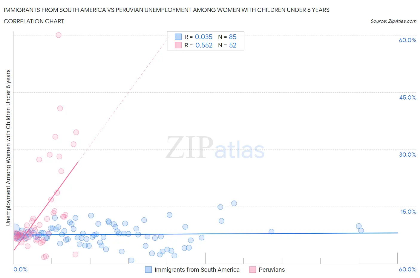 Immigrants from South America vs Peruvian Unemployment Among Women with Children Under 6 years