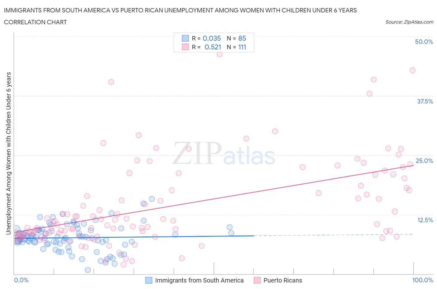 Immigrants from South America vs Puerto Rican Unemployment Among Women with Children Under 6 years