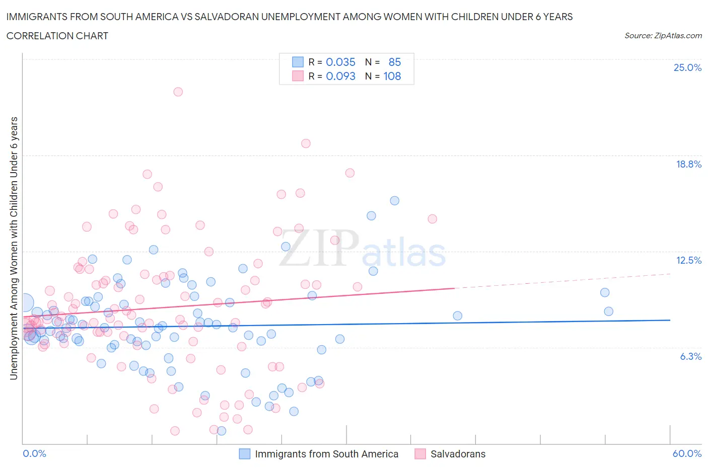 Immigrants from South America vs Salvadoran Unemployment Among Women with Children Under 6 years