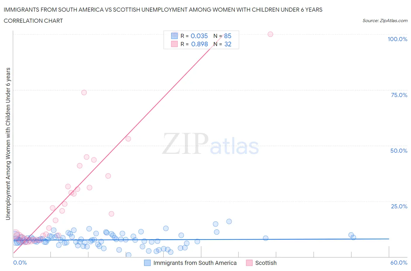 Immigrants from South America vs Scottish Unemployment Among Women with Children Under 6 years