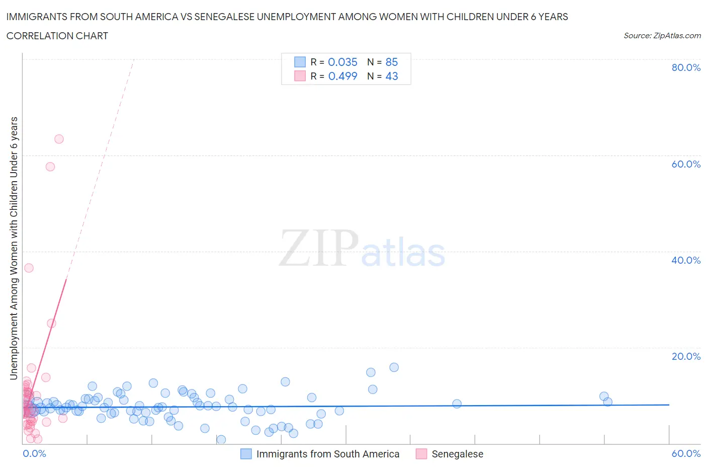 Immigrants from South America vs Senegalese Unemployment Among Women with Children Under 6 years