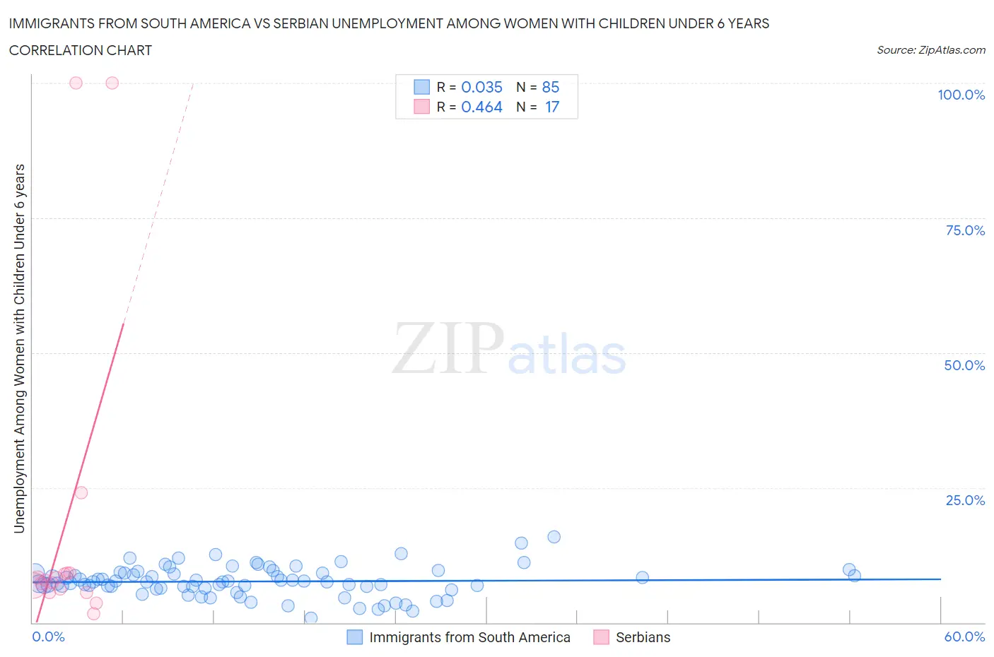 Immigrants from South America vs Serbian Unemployment Among Women with Children Under 6 years