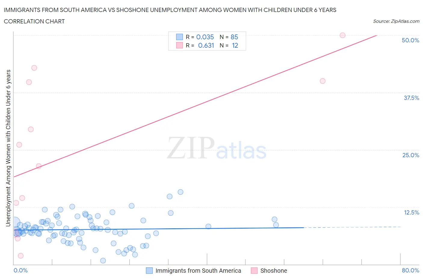 Immigrants from South America vs Shoshone Unemployment Among Women with Children Under 6 years