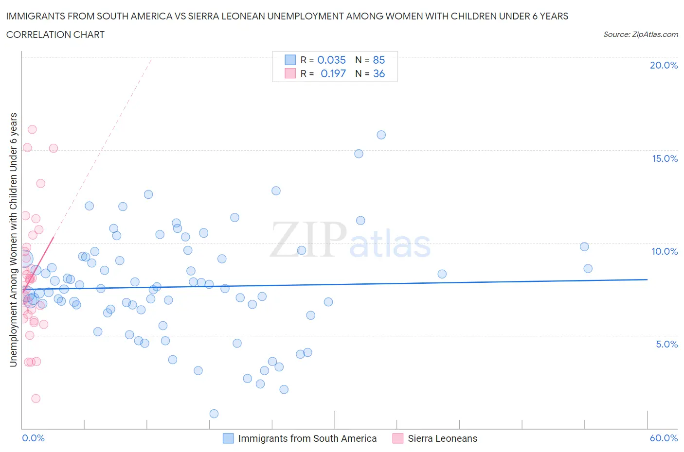 Immigrants from South America vs Sierra Leonean Unemployment Among Women with Children Under 6 years