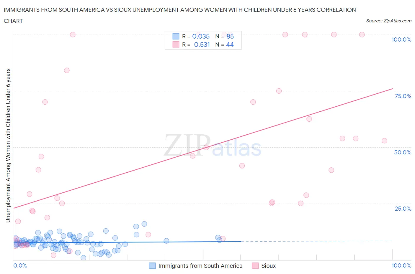 Immigrants from South America vs Sioux Unemployment Among Women with Children Under 6 years