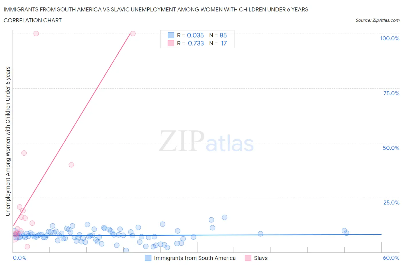 Immigrants from South America vs Slavic Unemployment Among Women with Children Under 6 years