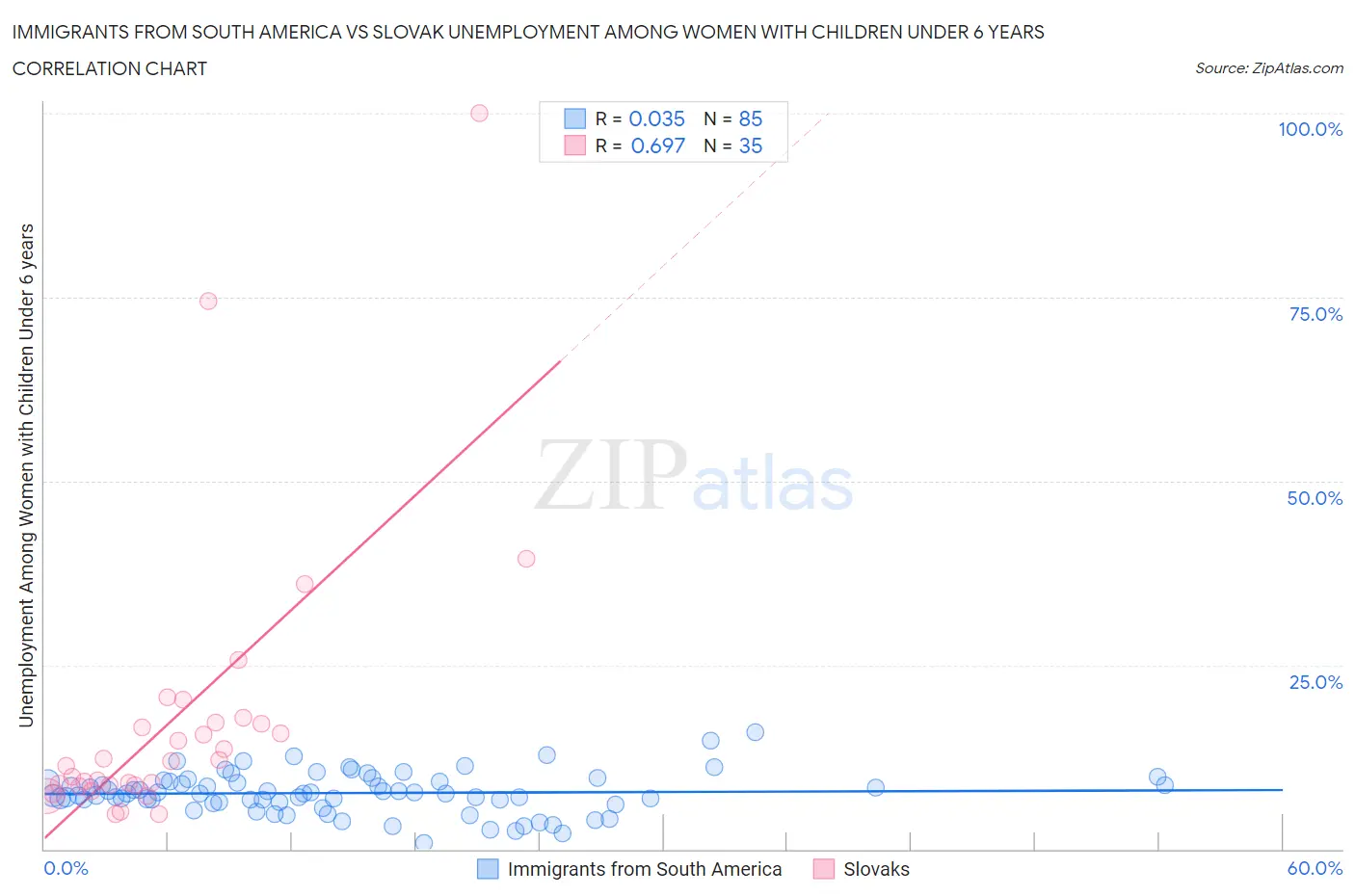 Immigrants from South America vs Slovak Unemployment Among Women with Children Under 6 years