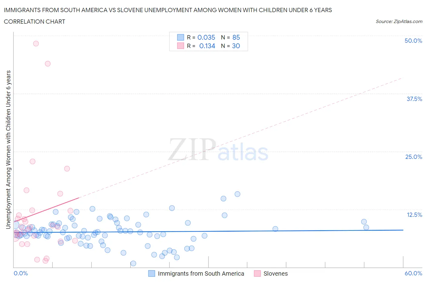 Immigrants from South America vs Slovene Unemployment Among Women with Children Under 6 years