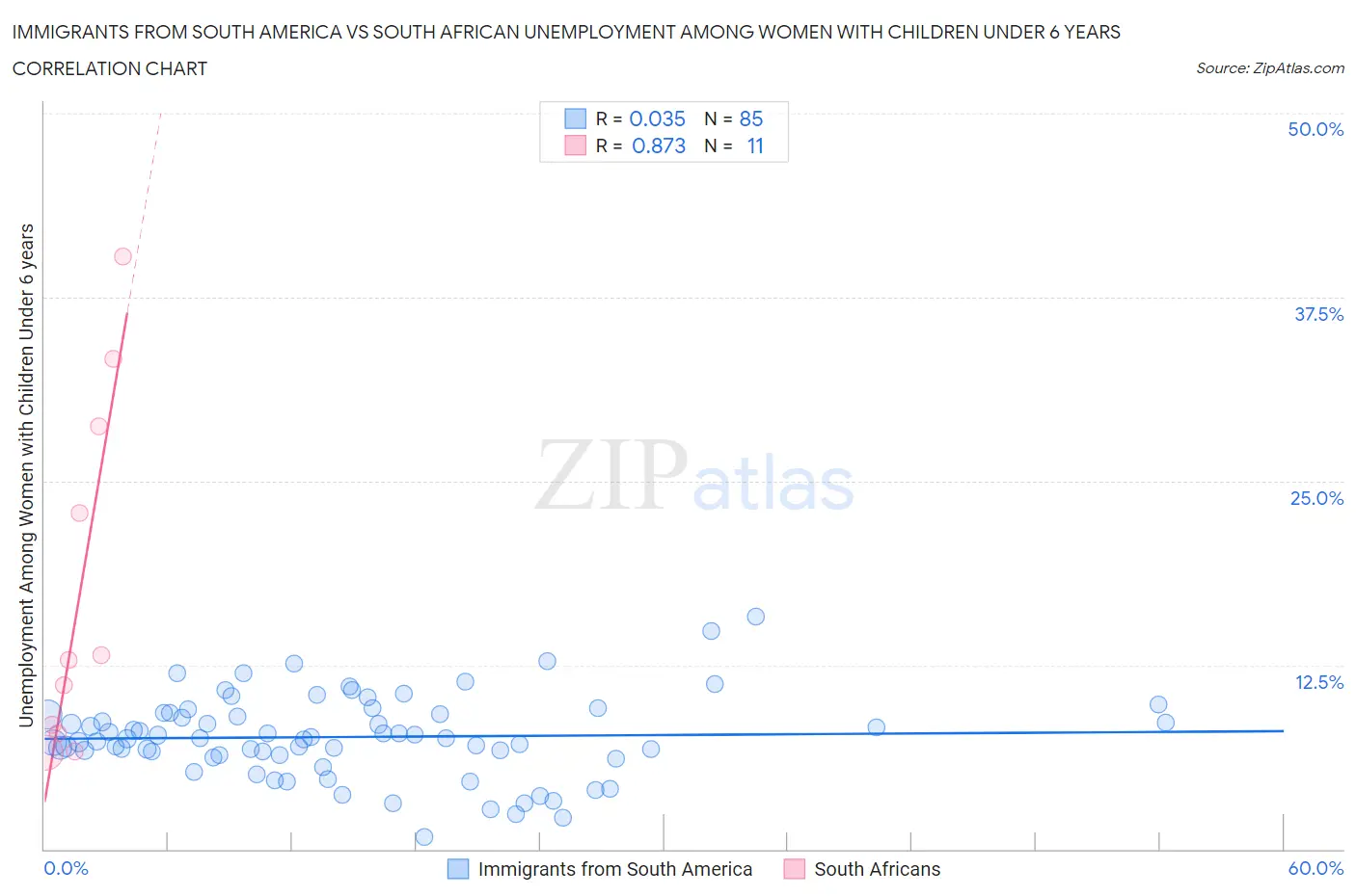 Immigrants from South America vs South African Unemployment Among Women with Children Under 6 years